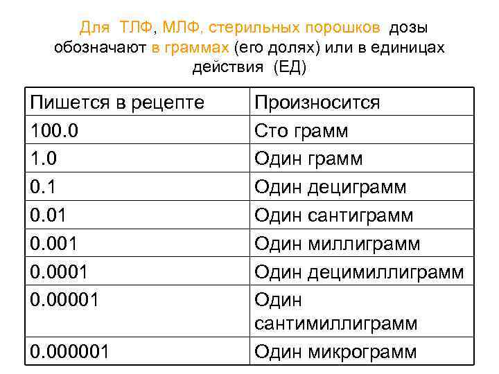  Для ТЛФ, МЛФ, стерильных порошков дозы обозначают в граммах (его долях) или в