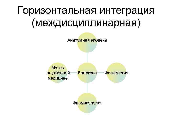 Горизонтальная интеграция (междисциплинарная) Анатомия человека М/с во внутренней Pancreas Физиология медицине Фармакология 