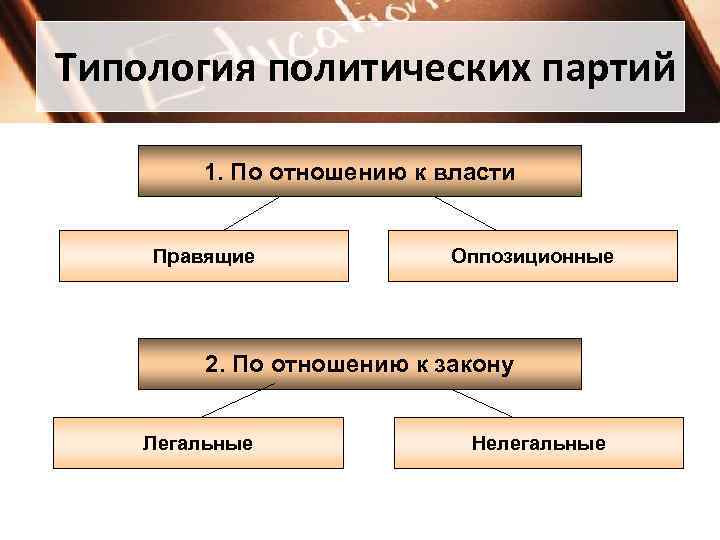 Типология политических партий 1. По отношению к власти Правящие Оппозиционные 2. По отношению к