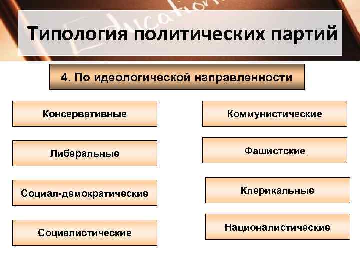  Типология политических партий 4. По идеологической направленности Консервативные Коммунистические Либеральные Фашистские Социал-демократические Клерикальные