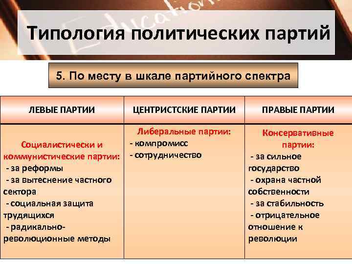  Типология политических партий 5. По месту в шкале партийного спектра ЛЕВЫЕ ПАРТИИ ЦЕНТРИСТСКИЕ