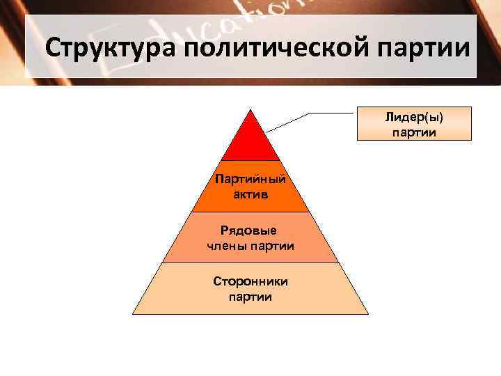 Структура политической партии Лидер(ы) партии Партийный актив Рядовые члены партии Сторонники партии 