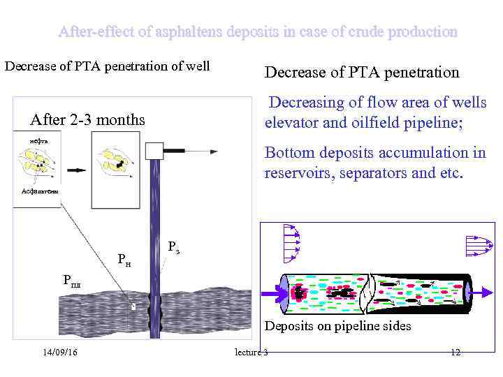  After-effect of asphaltens deposits in case of crude production Decrease of PTA penetration