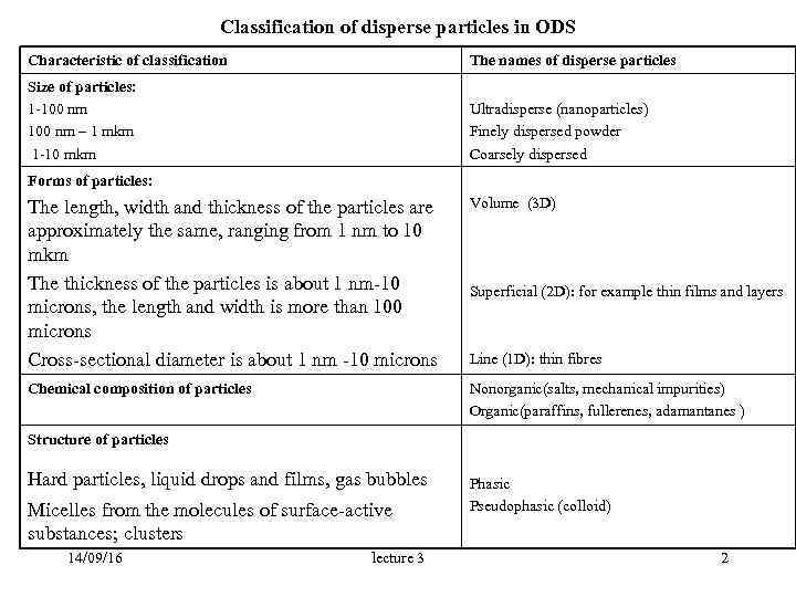  Classification of disperse particles in ODS Characteristic of classification The names of disperse