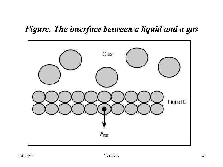  Figure. The interface between a liquid and a gas 14/09/16 lecture 3 6