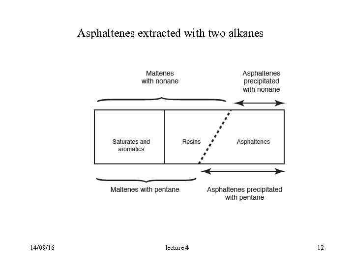  Asphaltenes extracted with two alkanes 14/09/16 lecture 4 12 