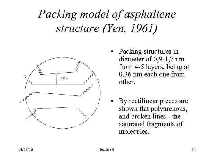  Packing model of asphaltene structure (Yen, 1961) • Packing structures in diameter of