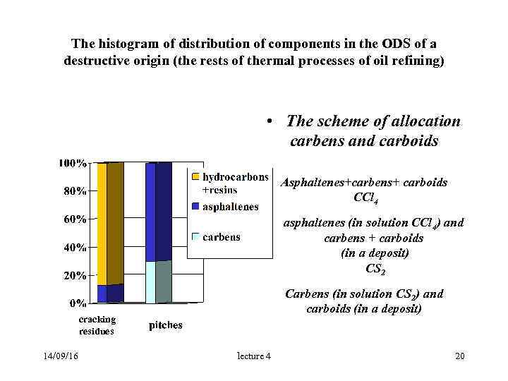  The histogram of distribution of components in the ODS of a destructive origin