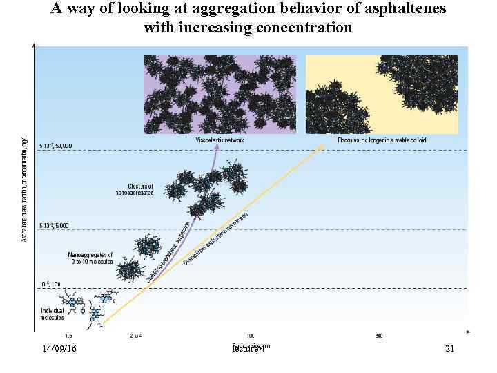  A way of looking at aggregation behavior of asphaltenes with increasing concentration 14/09/16