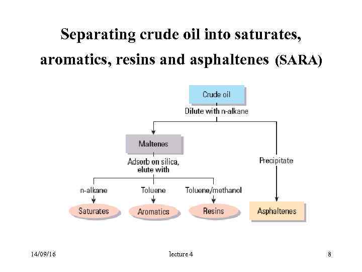  Separating crude oil into saturates, aromatics, resins and asphaltenes (SARA) 14/09/16 lecture 4