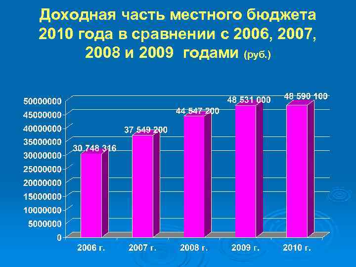 Доходная часть местного бюджета 2010 года в сравнении с 2006, 2007,  2008 и