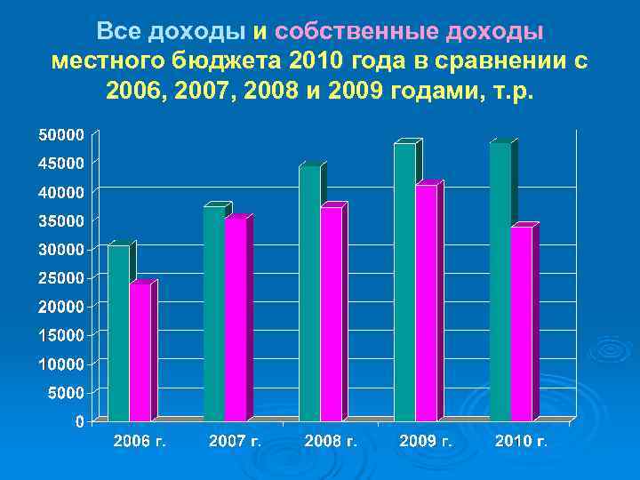  Все доходы и собственные доходы местного бюджета 2010 года в сравнении с