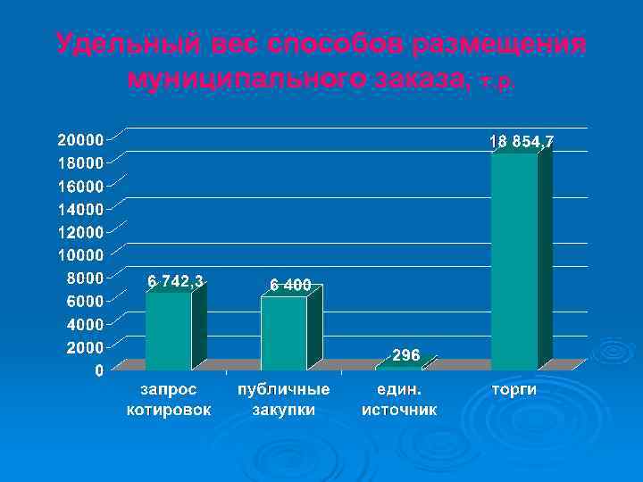Удельный вес способов размещения муниципального заказа, т. р. 