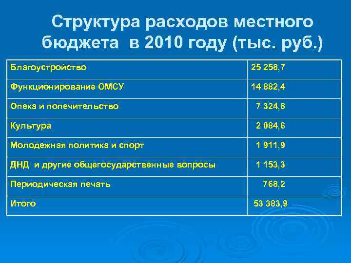    Структура расходов местного   бюджета в 2010 году (тыс. руб.