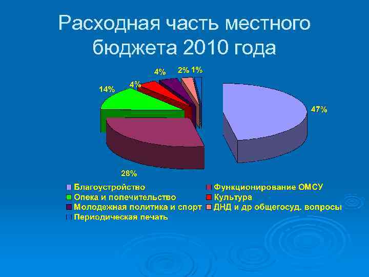 Расходная часть местного  бюджета 2010 года 