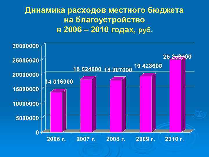 Динамика расходов местного бюджета   на благоустройство  в 2006 – 2010 годах,