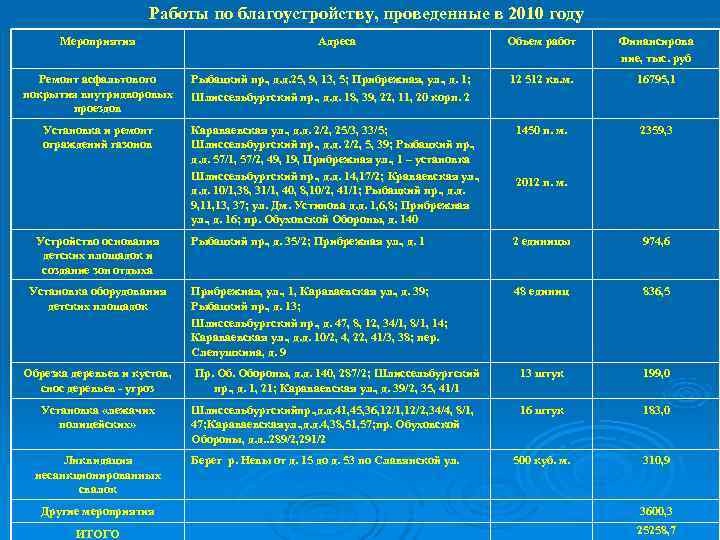      Работы по благоустройству, проведенные в 2010 году  Мероприятия