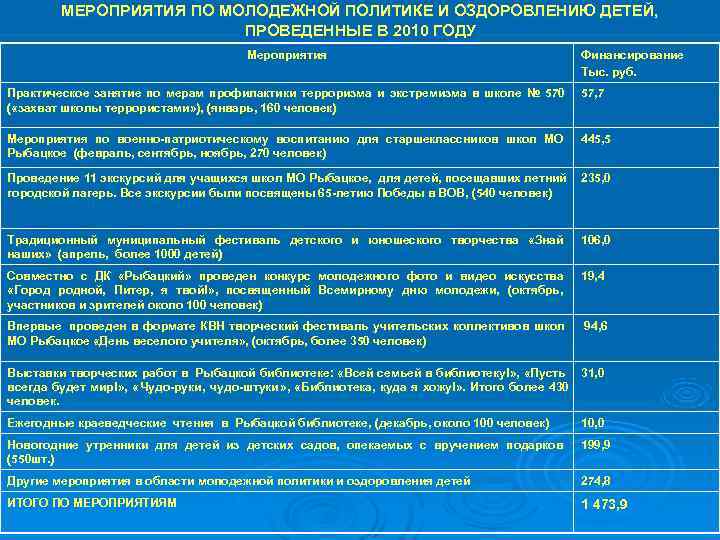   МЕРОПРИЯТИЯ ПО МОЛОДЕЖНОЙ ПОЛИТИКЕ И ОЗДОРОВЛЕНИЮ ДЕТЕЙ,     