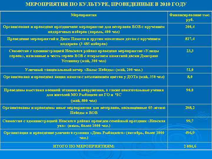   МЕРОПРИЯТИЯ ПО КУЛЬТУРЕ, ПРОВЕДЕННЫЕ В 2010 ГОДУ     