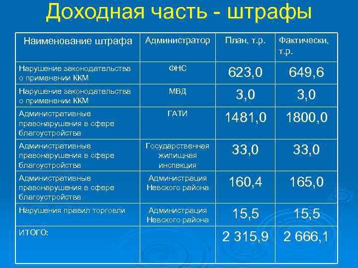  Доходная часть - штрафы Наименование штрафа   Администратор План, т. р. 