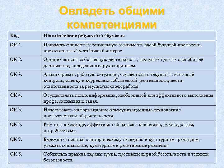 Наименование результата. Общие компетенции код и Наименование. Код и Наименование результата обучения. Наименование компетенций ок 1. Код компетенции Наименование результата обучения.