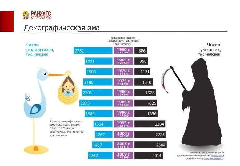 Демографическая яма 7 