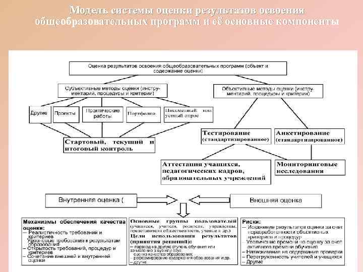  Модель системы оценки результатов освоения общеобразовательных программ и её основные компоненты 