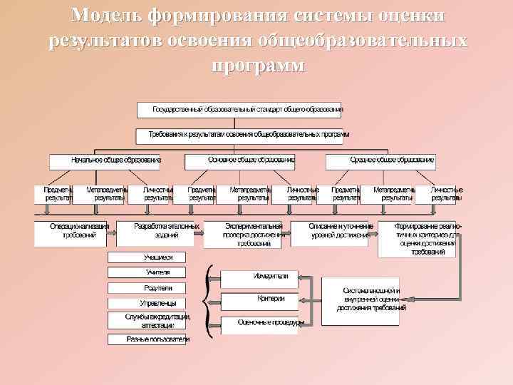  Модель формирования системы оценки результатов освоения общеобразовательных   программ 