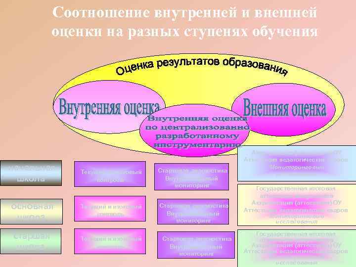 Внутренняя и внешняя оценка. Соотношение внешней и внутренней деятельности. Соотношение внутри и внешл. Соотношение национальной и государственной безопасности.. Пропорции внутри промышленности.