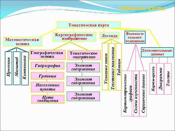     ЭЛЕМЕНТЫ КАРТЫ     Тематическая карта  