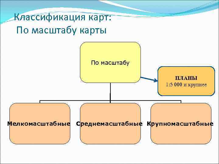  Классификация карт:  По масштабу карты     По масштабу 