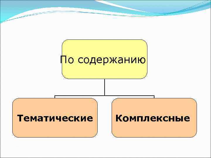  По содержанию Тематические  Комплексные 