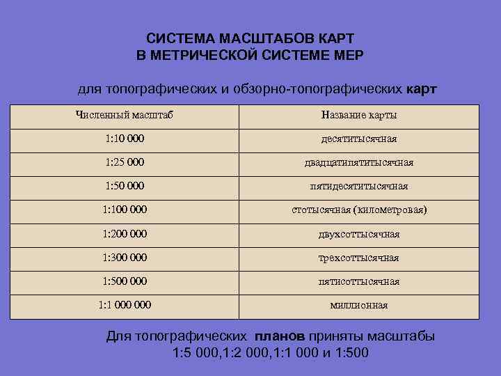  СИСТЕМА МАСШТАБОВ КАРТ В МЕТРИЧЕСКОЙ СИСТЕМЕ МЕР для топографических и обзорно-топографических карт Численный