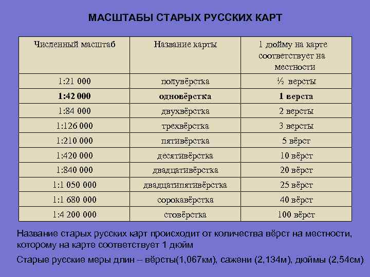  МАСШТАБЫ СТАРЫХ РУССКИХ КАРТ Численный масштаб Название карты 1 дюйму на карте соответствует