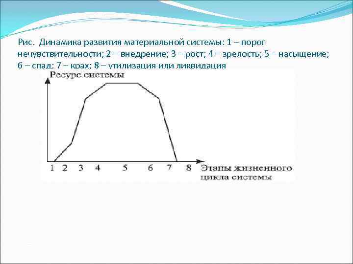 Рис.  Динамика развития материальной системы: 1 – порог нечувствительности; 2 – внедрение; 3