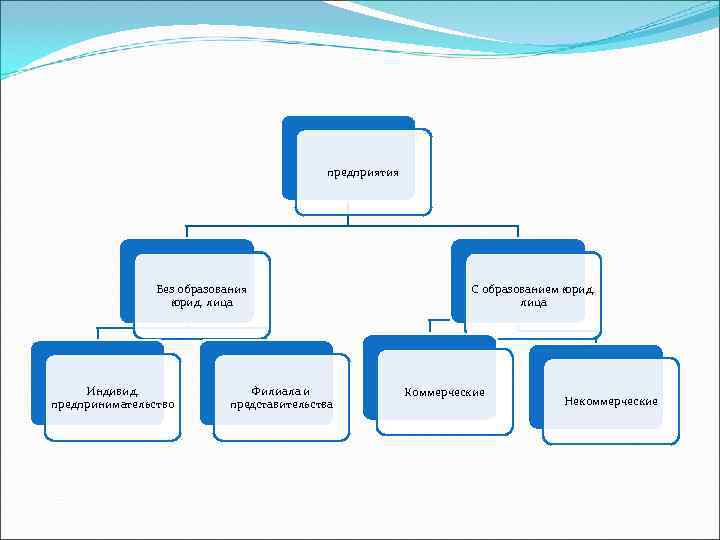     предприятия     Без образования   