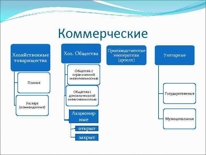 Виды хозяйственных обществ