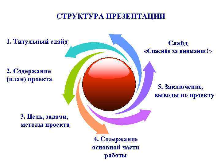    СТРУКТУРА ПРЕЗЕНТАЦИИ  1. Титульный слайд     