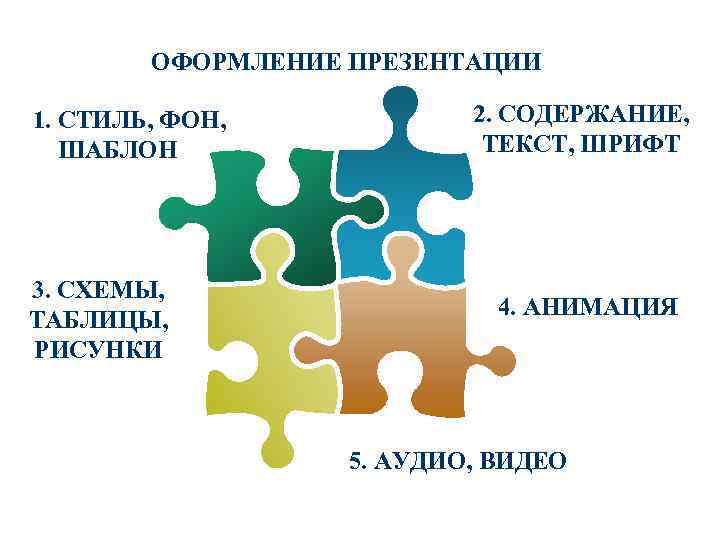    ОФОРМЛЕНИЕ ПРЕЗЕНТАЦИИ 1. СТИЛЬ, ФОН,   2. СОДЕРЖАНИЕ,  ШАБЛОН