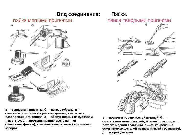  Вид соединения: Пайка. пайка мягкими припоями пайка твердыми припоями а — заправка паяльника,