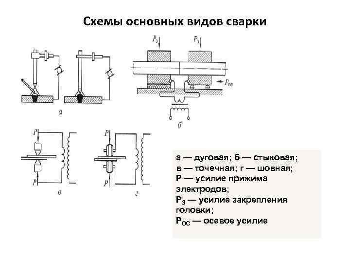 Схемы основных видов сварки а — дуговая; б — стыковая; в — точечная; г