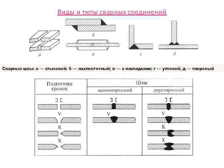  Виды и типы сварных соединений Сварные швы: а — стыковой; б — нахлесточный;