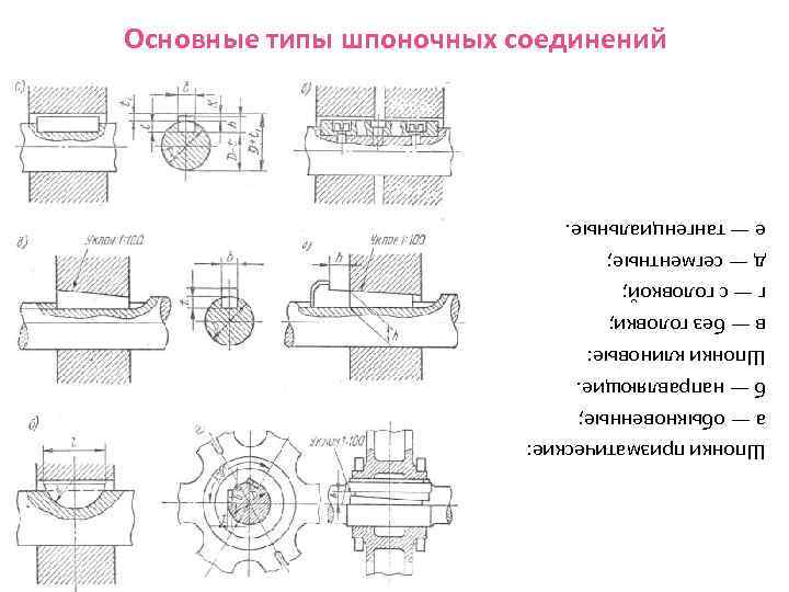 Шпонки призматические: а — обыкновенные; б — направляющие. Шпонки клиновые: в — без головки;