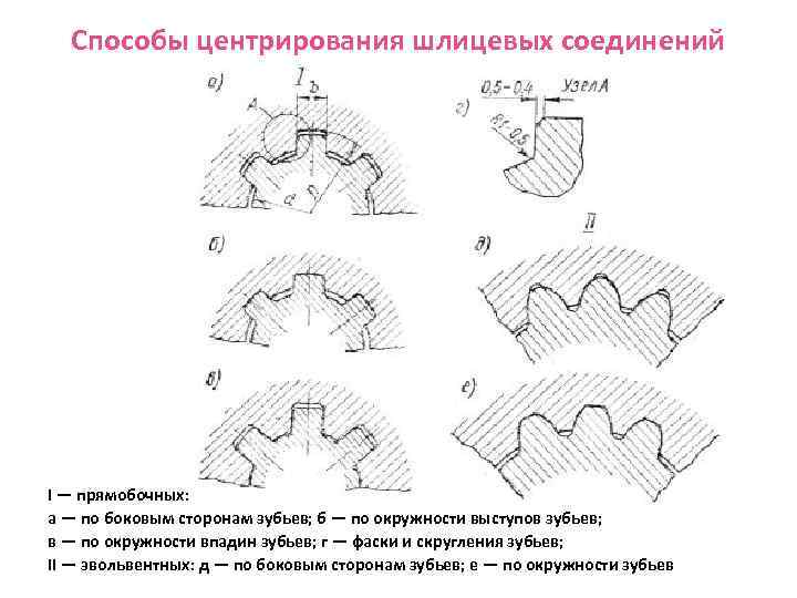  Способы центрирования шлицевых соединений I — прямобочных: а — по боковым сторонам зубьев;