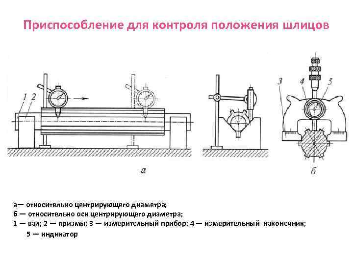  Приспособление для контроля положения шлицов а— относительно центрирующего диаметра; б — относительно оси