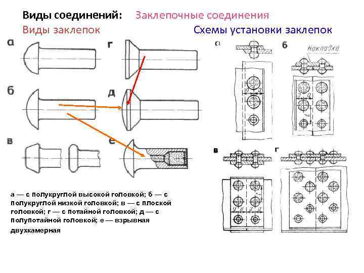  Виды соединений: Заклепочные соединения Виды заклепок Схемы установки заклепок а — с полукруглой