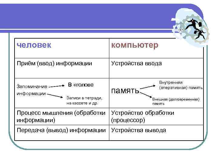 человек компьютер Приём (ввод) информации Устройства ввода Внутренняя Запоминание В «голове (оперативная) память информации