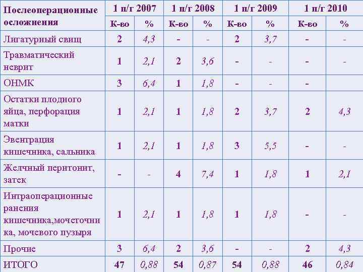 АНЕСТЕЗИОЛОГИЧЕСКОЕ ОТДЕЛЕНИЕ  Показатели   1 п/г      