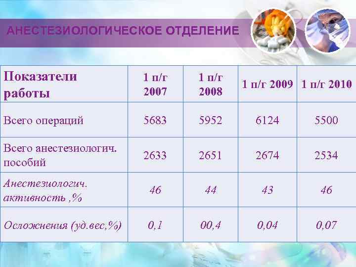 ВНЕДРЕНИЕ НОВОГО за 1 полугодие 2010 г.  Нейрохирургия:  - Пункционная биопсия опухоли