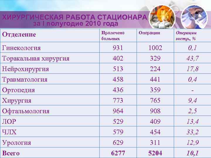 ХИРУРГИЧЕСКАЯ РАБОТА СТАЦИОНАРА   за I полугодие 2010 года Отделение   Пролечено